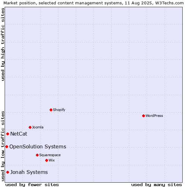 Market position of Jonah Systems vs. NetCat vs. OpenSolution Systems
