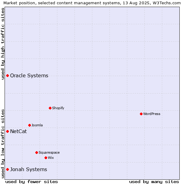 Market position of Jonah Systems vs. Oracle Systems vs. NetCat