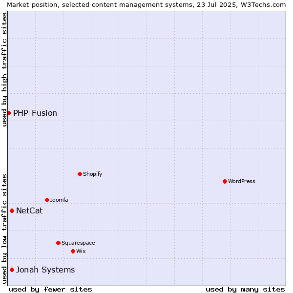 Market position of Jonah Systems vs. NetCat vs. PHP-Fusion