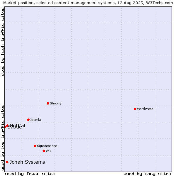 Market position of Jonah Systems vs. NetCat vs. Svbtle