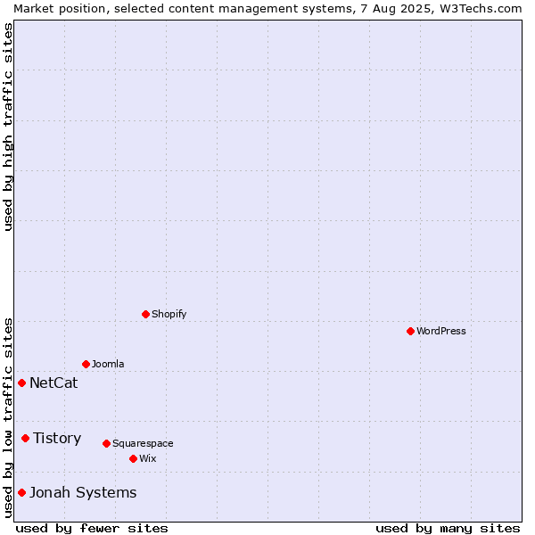 Market position of Tistory vs. Jonah Systems vs. NetCat