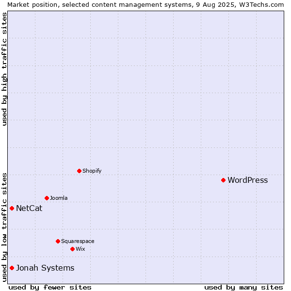Market position of WordPress vs. Jonah Systems vs. NetCat