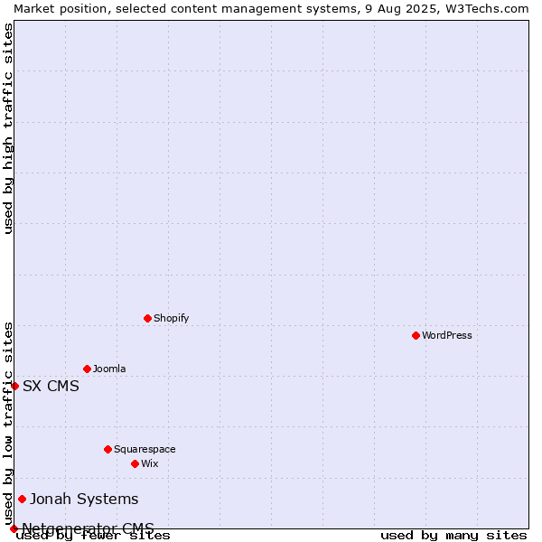 Market position of Jonah Systems vs. SX CMS vs. Netgenerator CMS