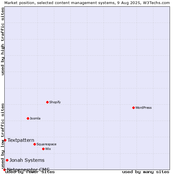 Market position of Jonah Systems vs. Textpattern vs. Netgenerator CMS