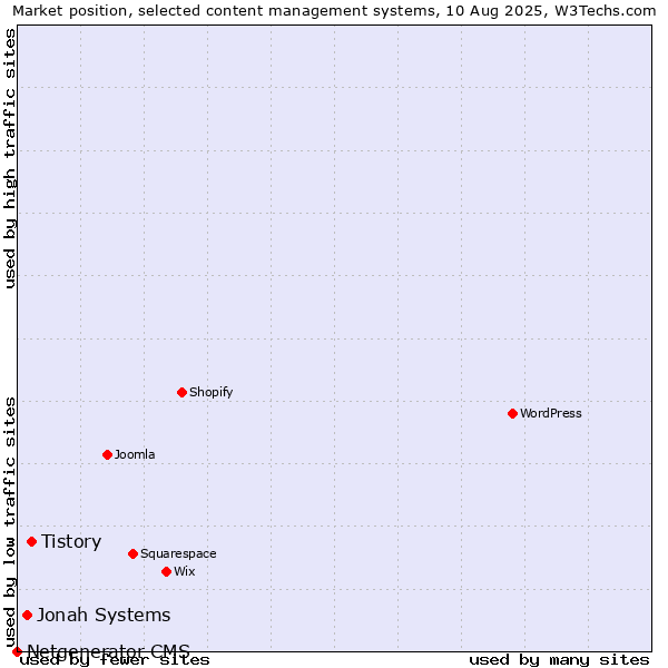 Market position of Tistory vs. Jonah Systems vs. Netgenerator CMS