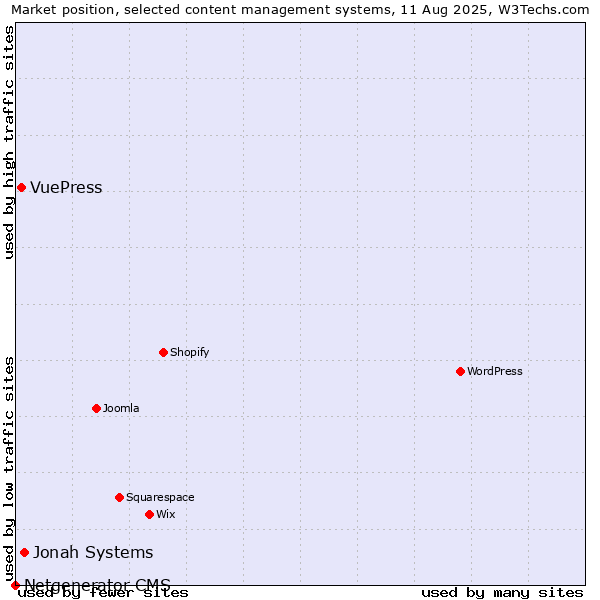 Market position of Jonah Systems vs. VuePress vs. Netgenerator CMS