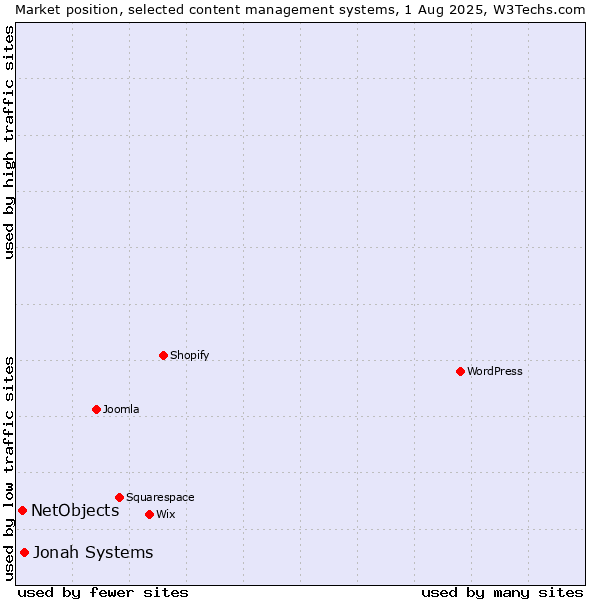 Market position of Jonah Systems vs. NetObjects