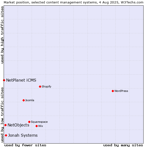 Market position of Jonah Systems vs. NetObjects vs. NetPlanet iCMS