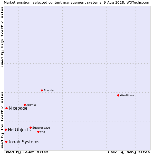 Market position of Nicepage vs. Jonah Systems vs. NetObjects