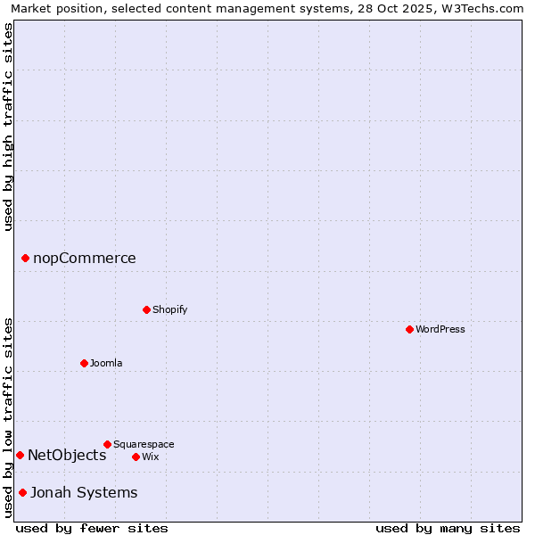 Market position of nopCommerce vs. Jonah Systems vs. NetObjects