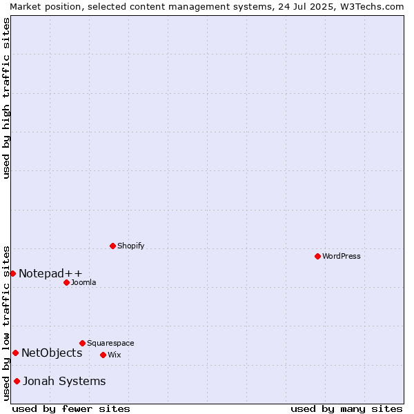 Market position of Jonah Systems vs. NetObjects vs. Notepad++
