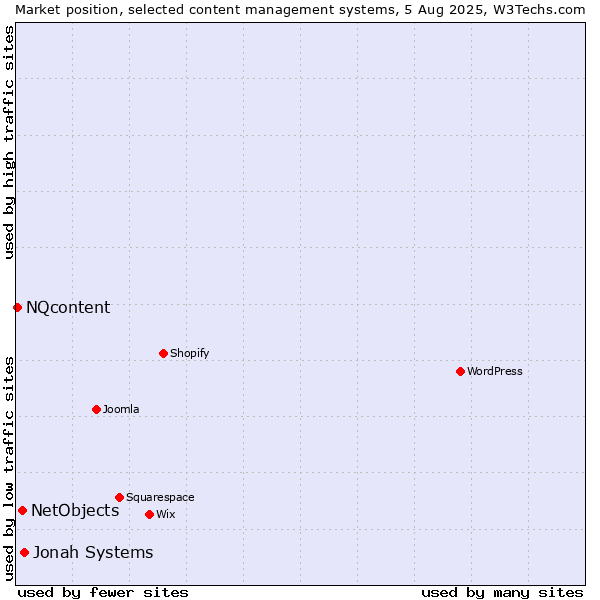 Market position of Jonah Systems vs. NetObjects vs. NQcontent