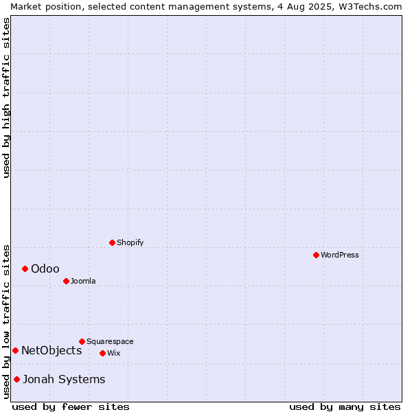 Market position of Odoo vs. Jonah Systems vs. NetObjects