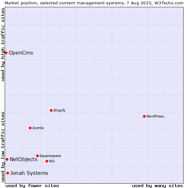 Market position of Jonah Systems vs. NetObjects vs. OpenCms