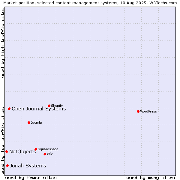 Market position of Open Journal Systems vs. Jonah Systems vs. NetObjects