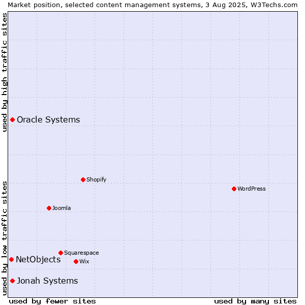 Market position of Jonah Systems vs. Oracle Systems vs. NetObjects