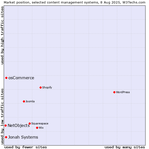 Market position of osCommerce vs. Jonah Systems vs. NetObjects