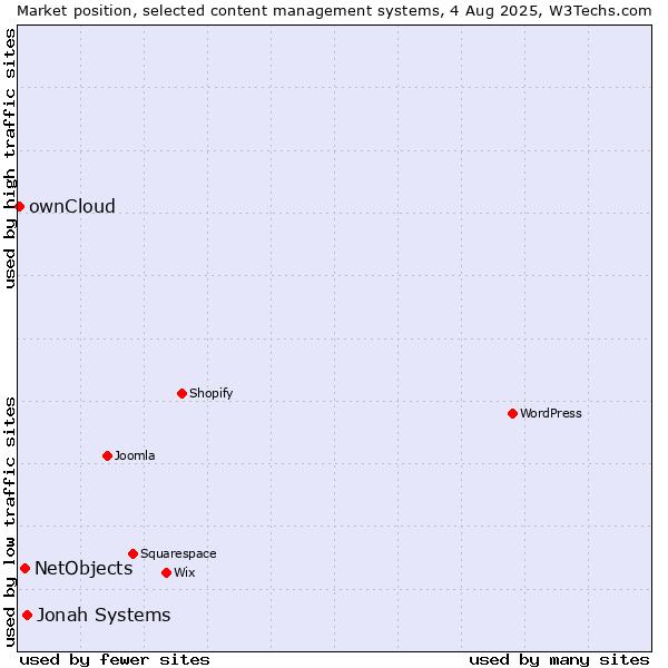 Market position of Jonah Systems vs. NetObjects vs. ownCloud