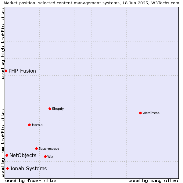 Market position of Jonah Systems vs. NetObjects vs. PHP-Fusion
