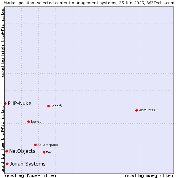 Market position of Jonah Systems vs. NetObjects vs. PHP-Nuke