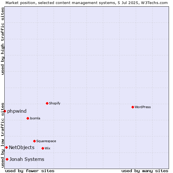 Market position of Jonah Systems vs. NetObjects vs. phpwind