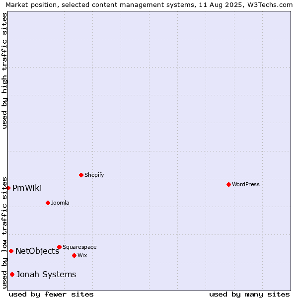 Market position of Jonah Systems vs. NetObjects vs. PmWiki