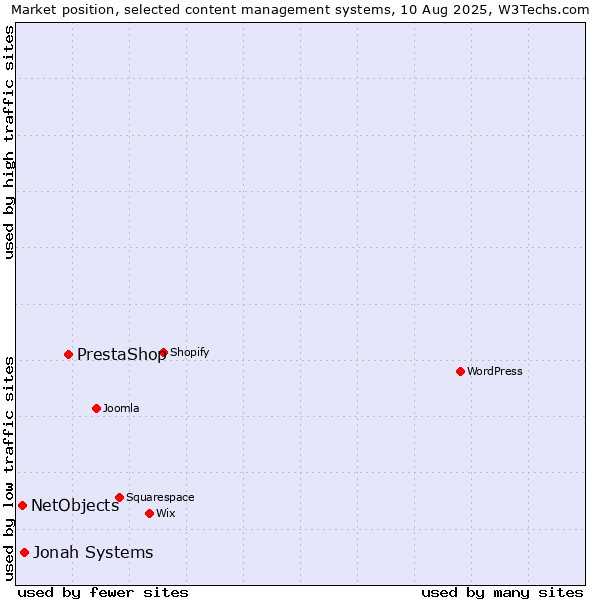 Market position of PrestaShop vs. Jonah Systems vs. NetObjects