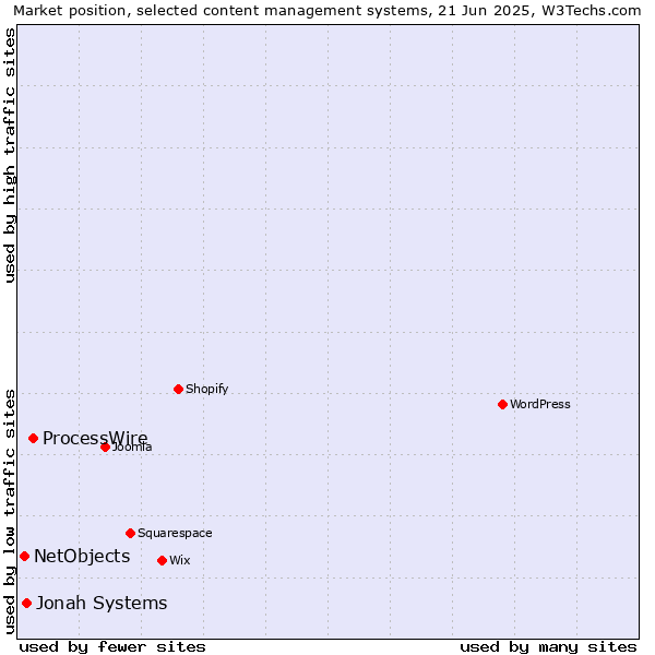 Market position of ProcessWire vs. Jonah Systems vs. NetObjects
