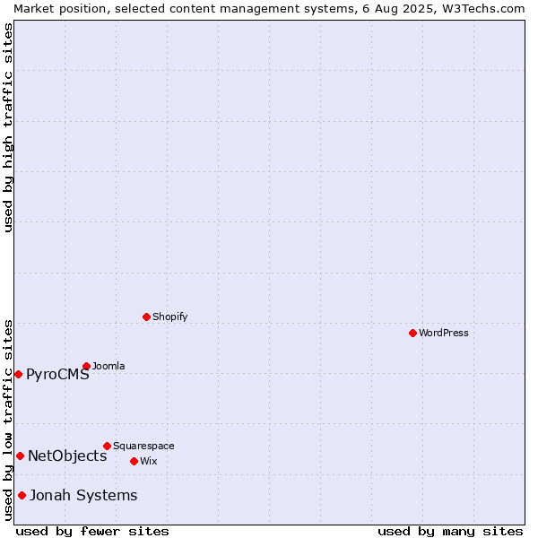 Market position of Jonah Systems vs. NetObjects vs. PyroCMS