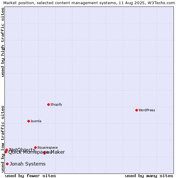 Market position of Jonah Systems vs. NetObjects vs. Quick Homepage Maker