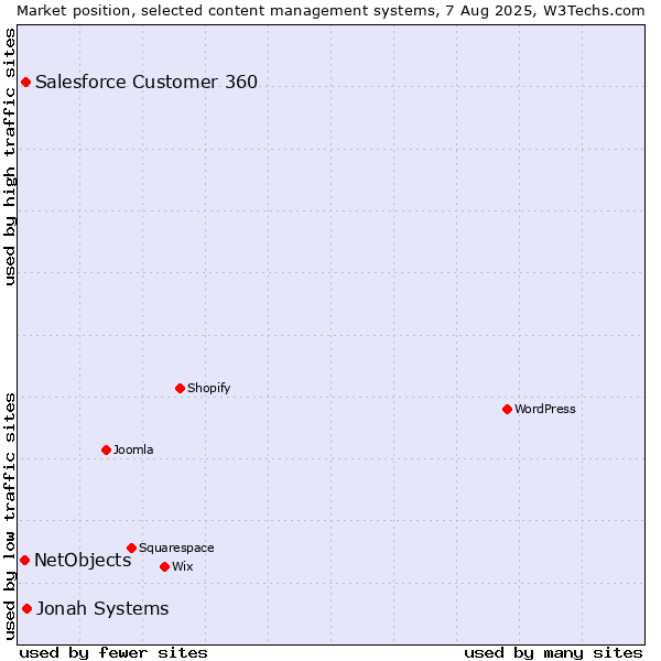 Market position of Jonah Systems vs. Salesforce Customer 360 vs. NetObjects