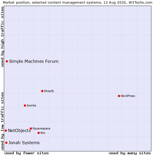 Market position of Simple Machines Forum vs. Jonah Systems vs. NetObjects