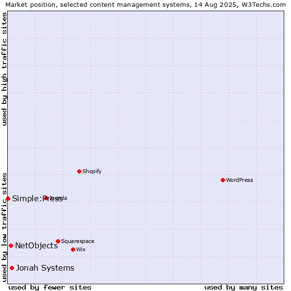 Market position of Jonah Systems vs. NetObjects vs. Simple:Press
