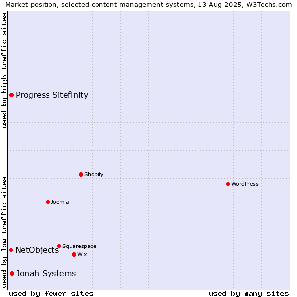 Market position of Jonah Systems vs. Progress Sitefinity vs. NetObjects