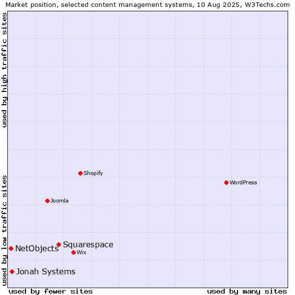 Market position of Squarespace vs. Jonah Systems vs. NetObjects