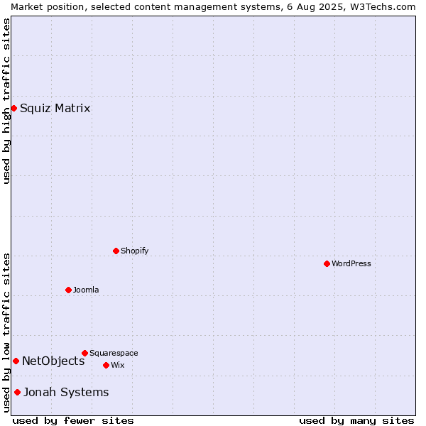 Market position of Jonah Systems vs. NetObjects vs. Squiz Matrix