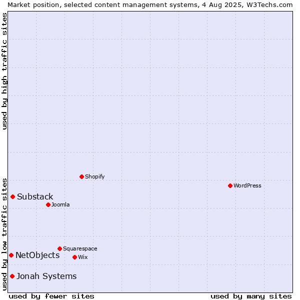 Market position of Substack vs. Jonah Systems vs. NetObjects