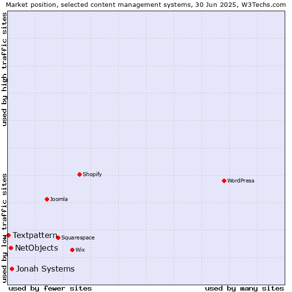 Market position of Jonah Systems vs. NetObjects vs. Textpattern