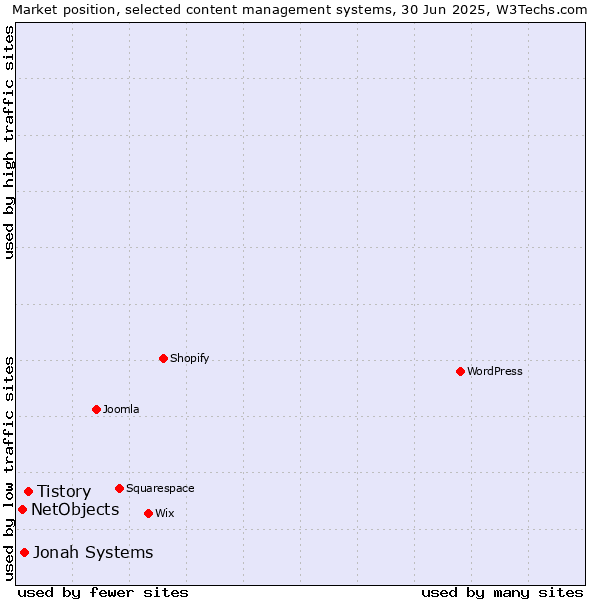 Market position of Tistory vs. Jonah Systems vs. NetObjects