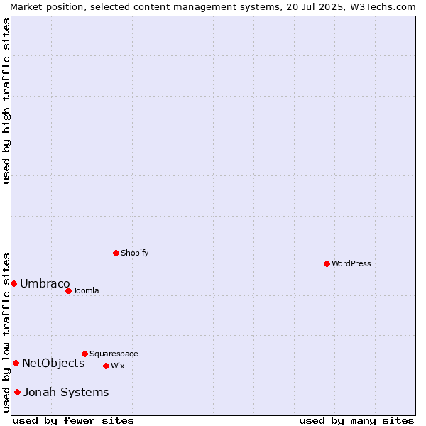 Market position of Jonah Systems vs. NetObjects vs. Umbraco