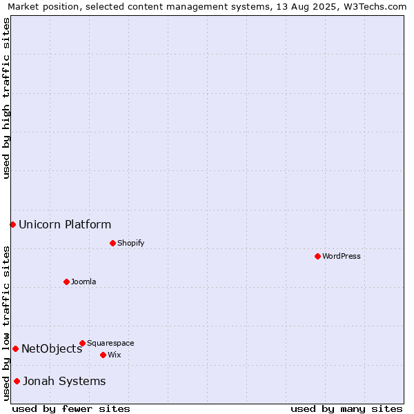 Market position of Jonah Systems vs. NetObjects vs. Unicorn Platform