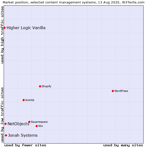 Market position of Jonah Systems vs. NetObjects vs. Higher Logic Vanilla