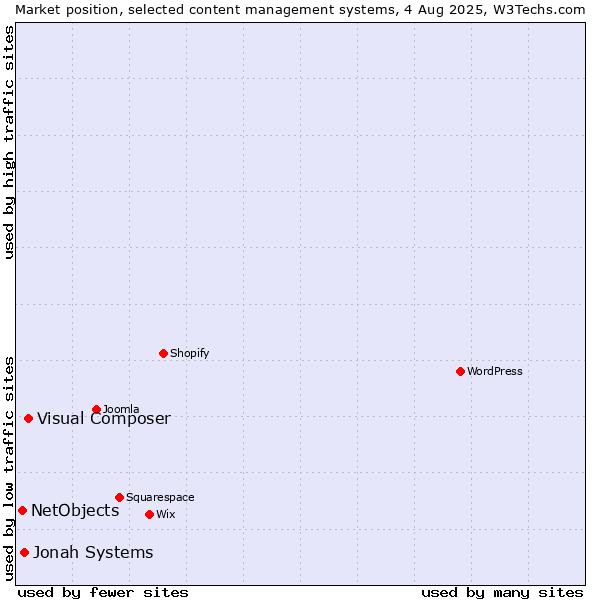 Market position of Visual Composer vs. Jonah Systems vs. NetObjects