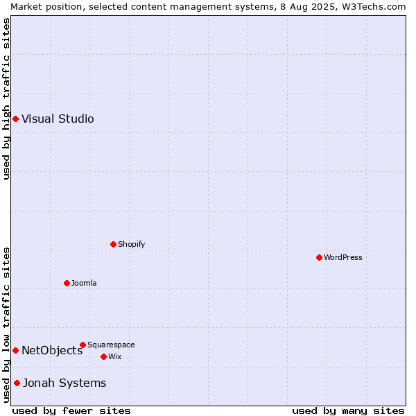 Market position of Jonah Systems vs. Visual Studio vs. NetObjects