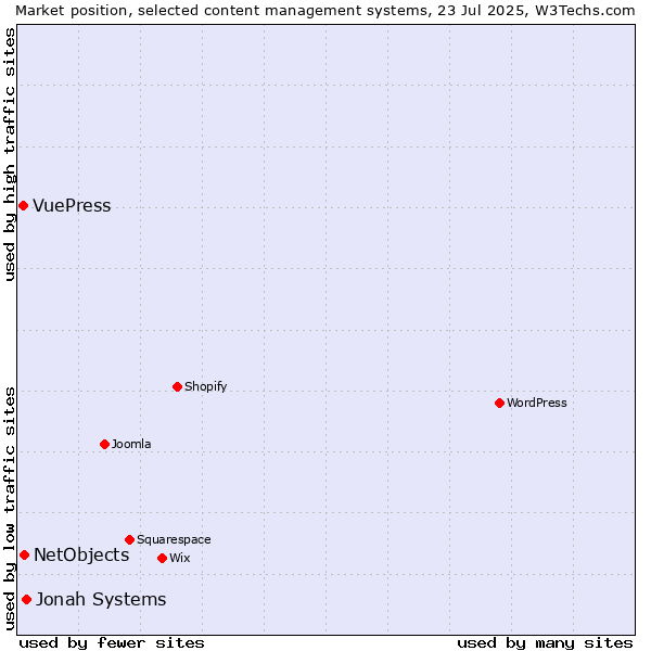 Market position of Jonah Systems vs. NetObjects vs. VuePress