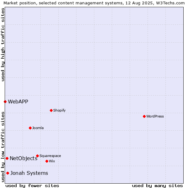 Market position of Jonah Systems vs. NetObjects vs. WebAPP