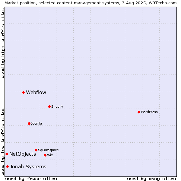 Market position of Webflow vs. Jonah Systems vs. NetObjects