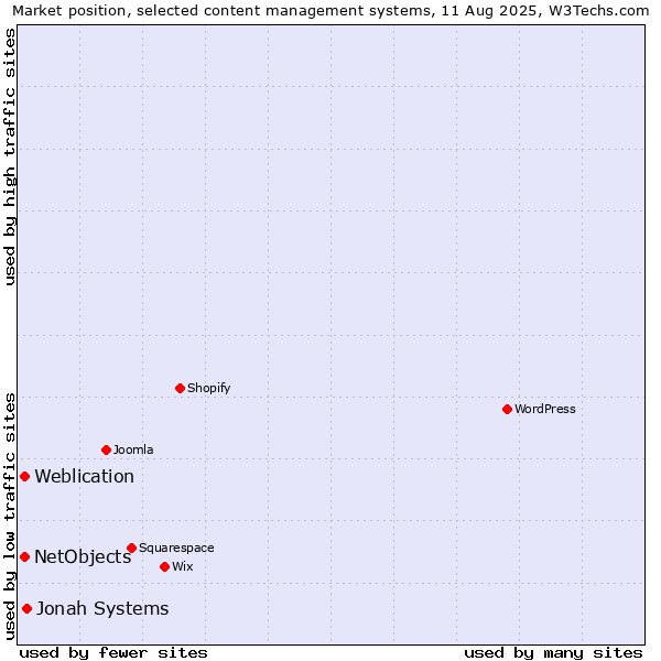 Market position of Jonah Systems vs. Weblication vs. NetObjects