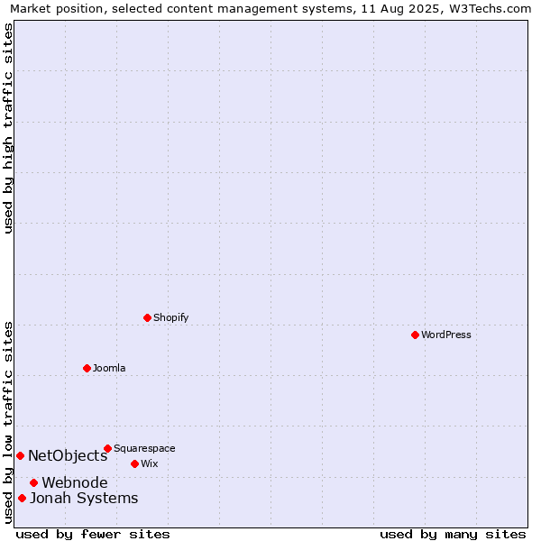 Market position of Webnode vs. Jonah Systems vs. NetObjects