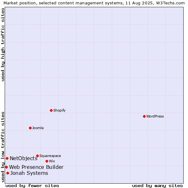 Market position of Jonah Systems vs. NetObjects vs. Web Presence Builder